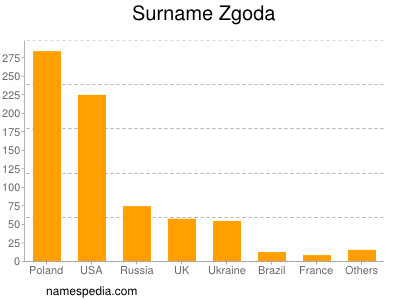 Surname Zgoda