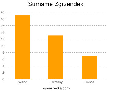 Surname Zgrzendek