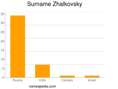 Surname Zhalkovsky