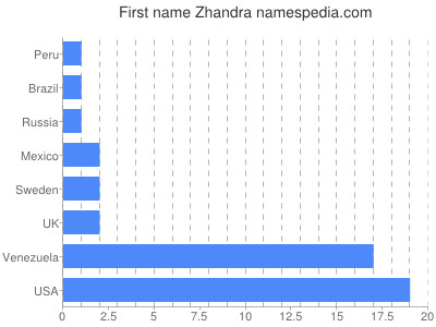 Given name Zhandra
