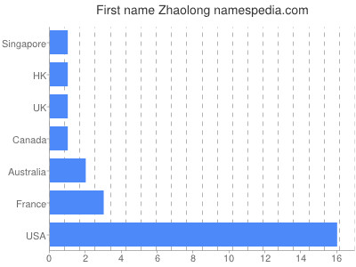 Given name Zhaolong
