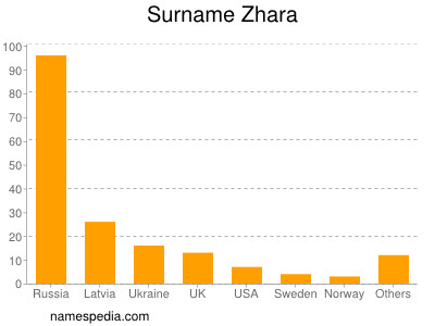 Surname Zhara