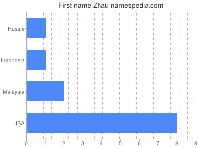 Given name Zhau