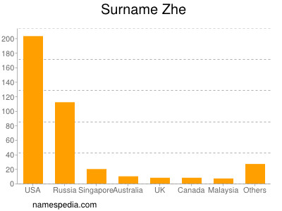 Surname Zhe