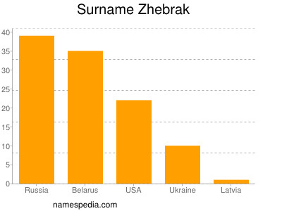 Surname Zhebrak