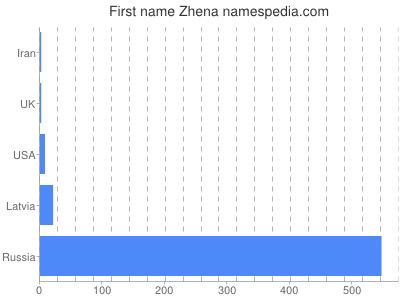 Given name Zhena