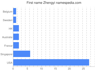 Given name Zhengyi