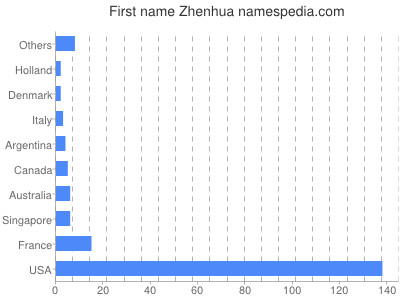 Given name Zhenhua