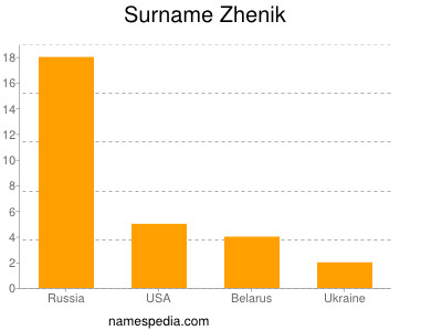 Surname Zhenik