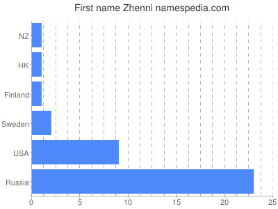 Given name Zhenni