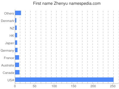 Given name Zhenyu