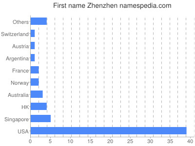 Given name Zhenzhen
