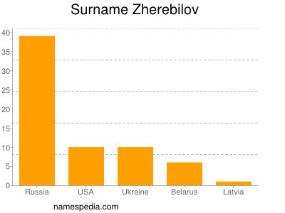 Surname Zherebilov