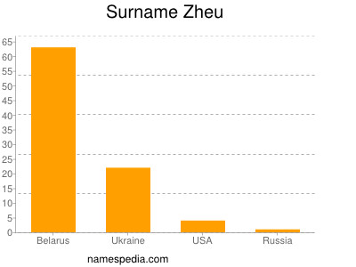 Surname Zheu