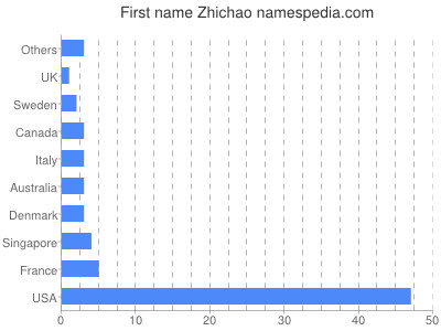 Given name Zhichao