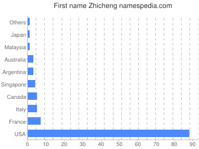 Given name Zhicheng