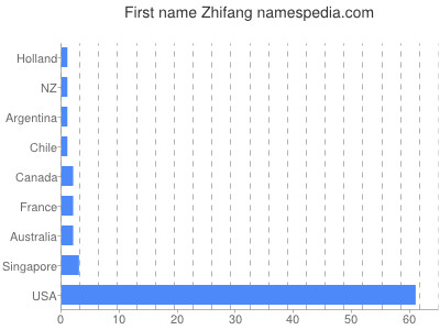 Given name Zhifang