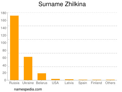Surname Zhilkina