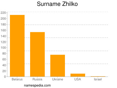 Surname Zhilko