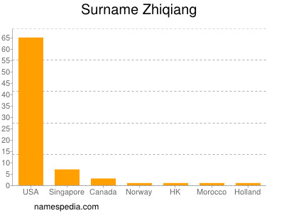 Surname Zhiqiang