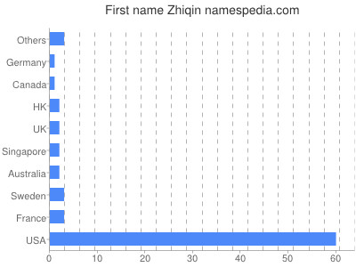 Given name Zhiqin