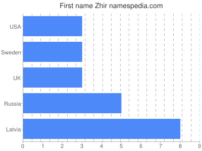 Given name Zhir