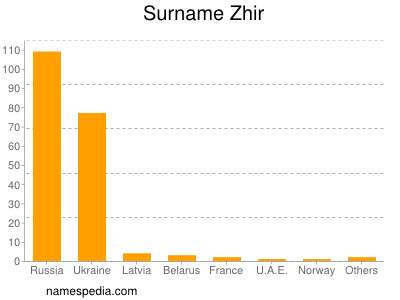 Surname Zhir