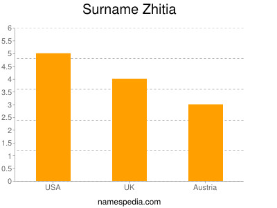 Surname Zhitia