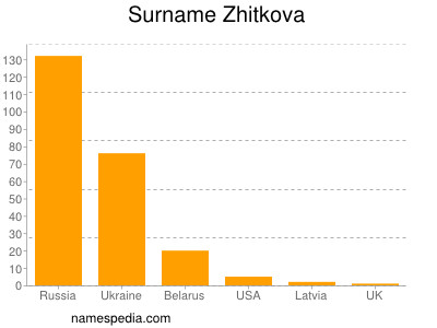 Surname Zhitkova