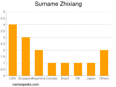 Surname Zhixiang