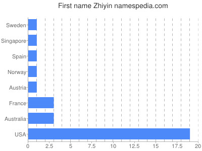Given name Zhiyin