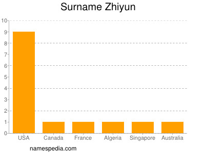 Surname Zhiyun