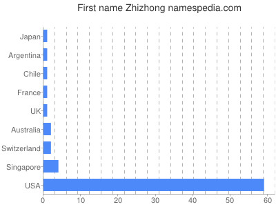 Given name Zhizhong