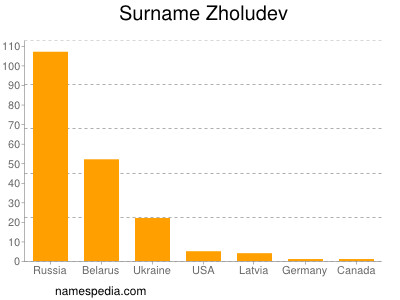 Surname Zholudev