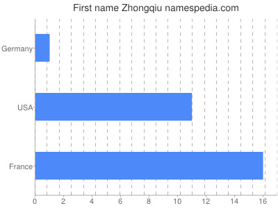 Given name Zhongqiu