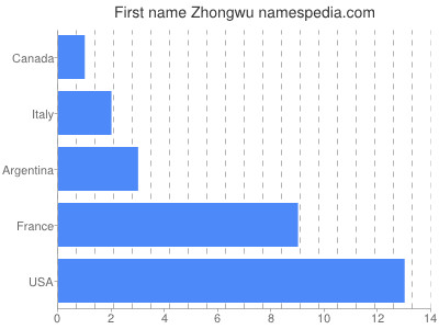 prenom Zhongwu