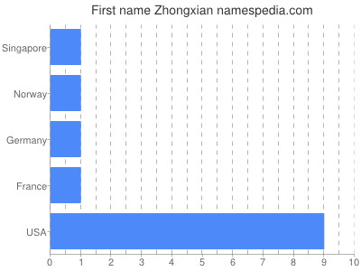 Given name Zhongxian