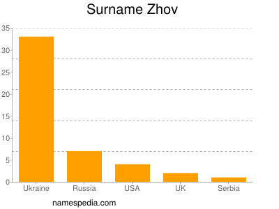 Surname Zhov