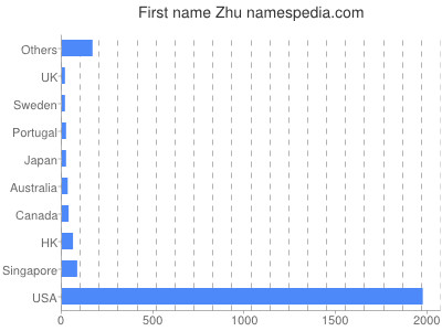 Given name Zhu