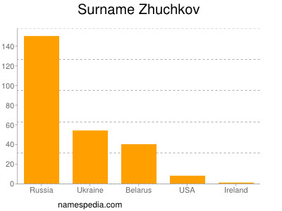Surname Zhuchkov
