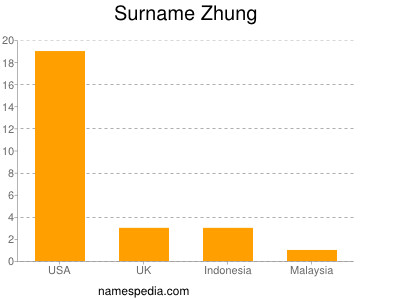 Surname Zhung
