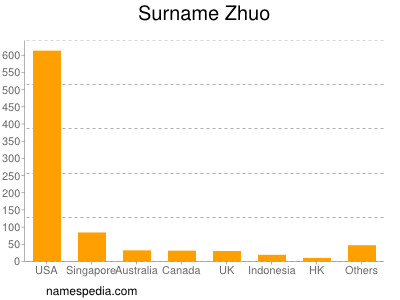 Surname Zhuo