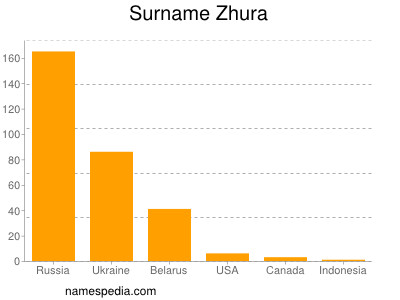 Surname Zhura