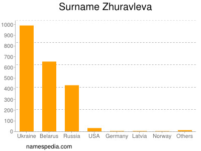 Surname Zhuravleva