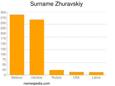 Surname Zhuravskiy