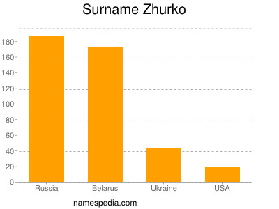 Surname Zhurko