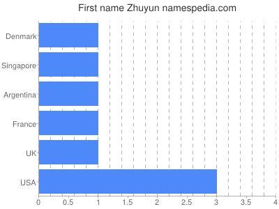 Given name Zhuyun
