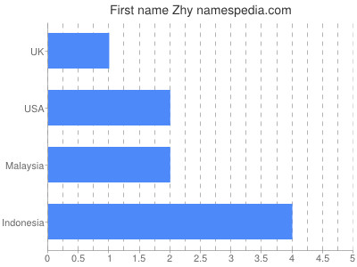 Given name Zhy