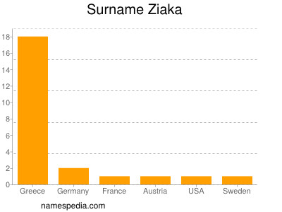 Surname Ziaka