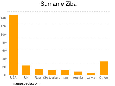 Surname Ziba